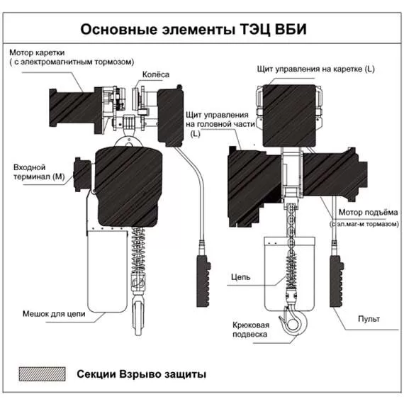 OCALIFT ТЭЦ ВБИ 03-01S 3 т 6 м 380В Таль взрывозащищенная передвижная цепная электрическая в Уфе, Грузоподъемность: 3 тонны (3000 кг), Высота подъема, м.: 6 м, Тип передвижения: передвижные, Напряжение: 380 В купить по выгодной цене 100kwatt.ru