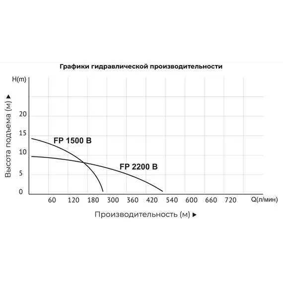 ALTECO FP1500В 1,5 кВт Насос фекальный с режущим механизмом в Уфе купить по выгодной цене 100kwatt.ru