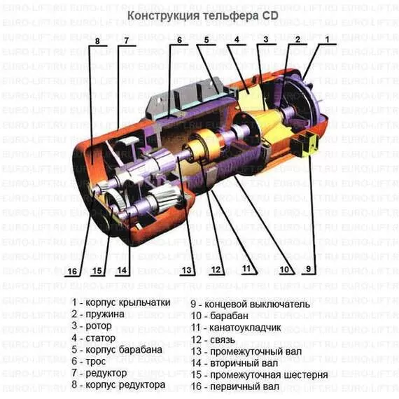 EURO-LIFT CD1 1 т, 18 м Канатный тельфер в Уфе купить по выгодной цене 100kwatt.ru